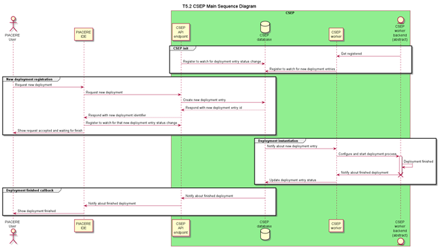 CANARY SANDBOX ENVIRONMENT (CSE)