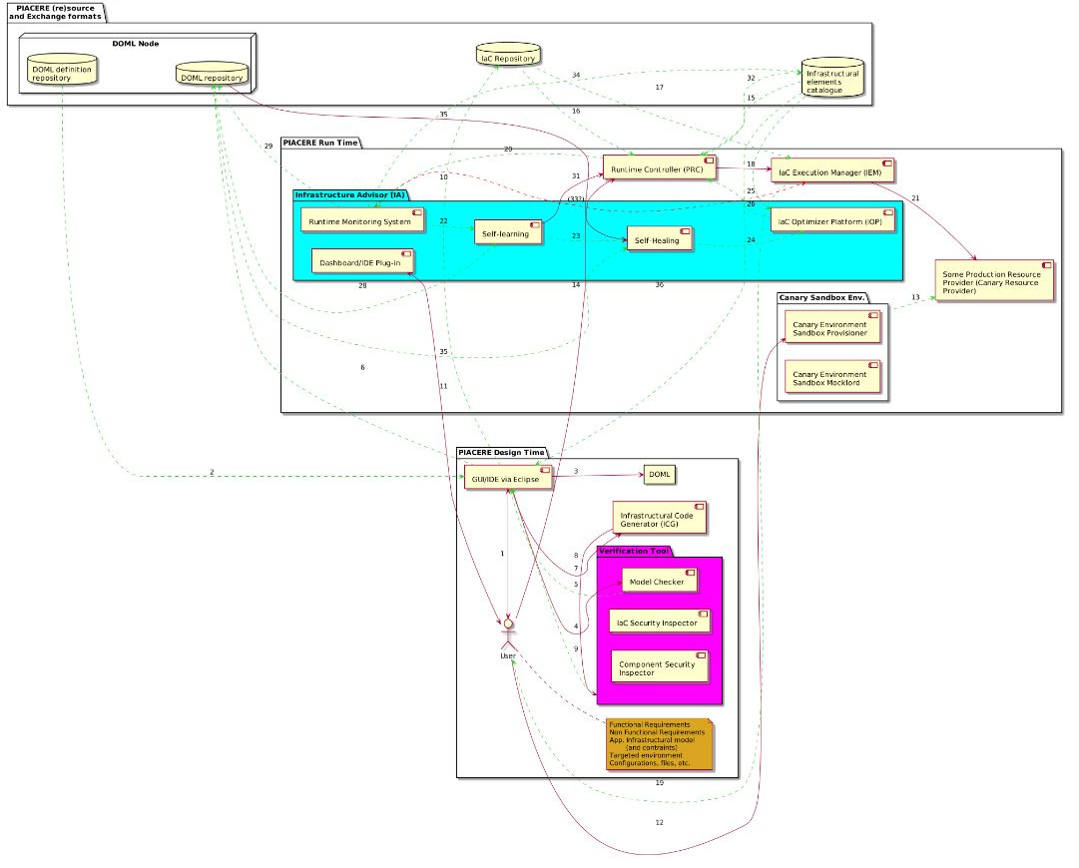 FRAMEWORK ARCHITECTURE OF “PIACERE”