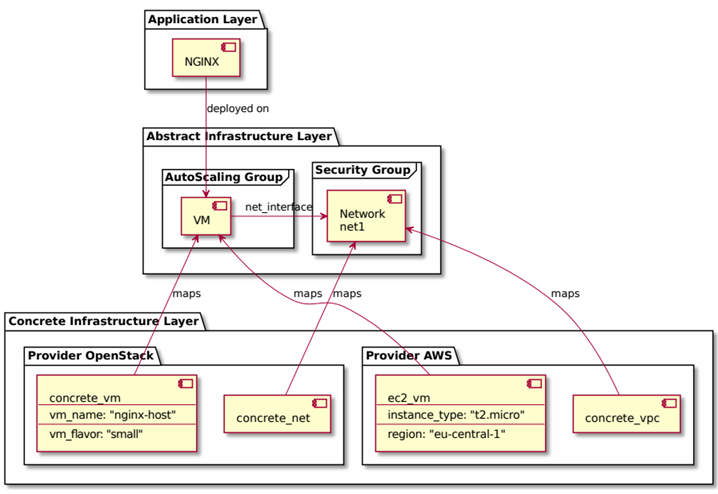 The evolvability of DOML to DOML-E